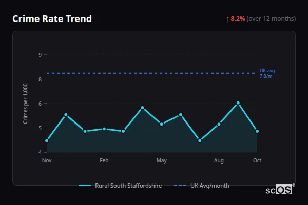 Crime Rate Trend for Rural South Staffordshire - showing 8.2% increase over 12 months