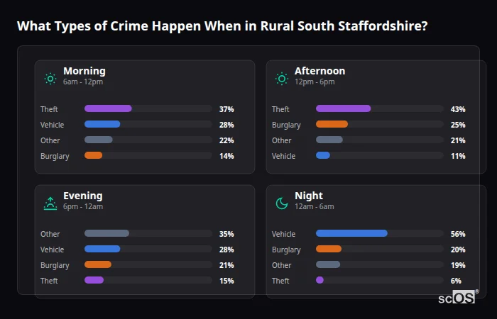 Crime types by time period for Rural South Staffordshire - showing breakdown of burglary, violence, theft, and vehicle crime by morning, afternoon, evening, and night