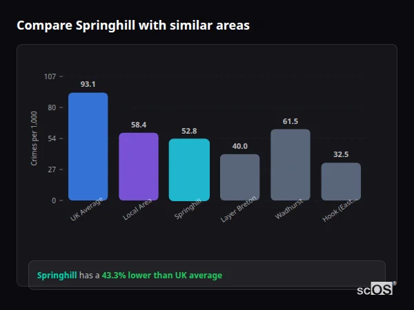 Compare Springhill with similar populations Compare Springhill with similar populations - Springhill crime rate is 43.3% lower than UK average