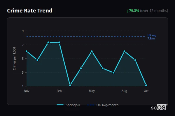 Crime Rate Trend - Springhill Crime Rate Trend for Springhill - showing 79.3% decrease over 12 months