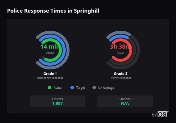 Police Response Times in Springhill Police response times in Springhill - showing Grade 1 immediate and Grade 2 priority response times compared to UK averages
