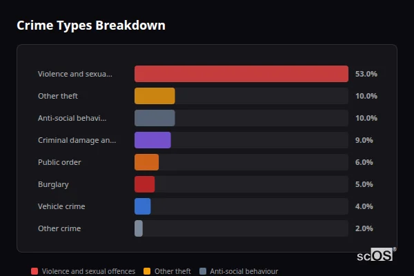 Crime Types Breakdown - Wheaton Aston Crime Types Breakdown for Wheaton Aston - showing Violence and sexual offences (53%), Other theft (10%), Anti-social behaviour (10%)