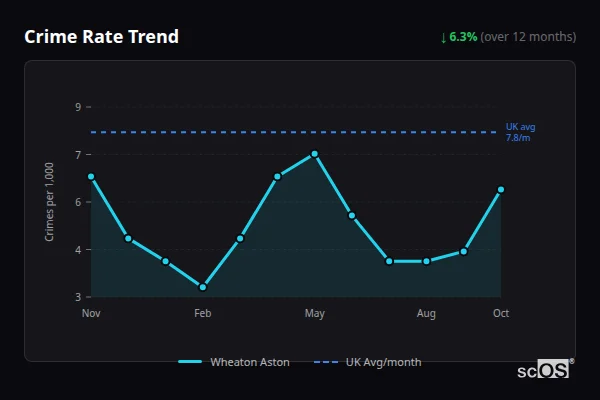 Crime Rate Trend - Wheaton Aston Crime Rate Trend for Wheaton Aston - showing 6.3% decrease over 12 months
