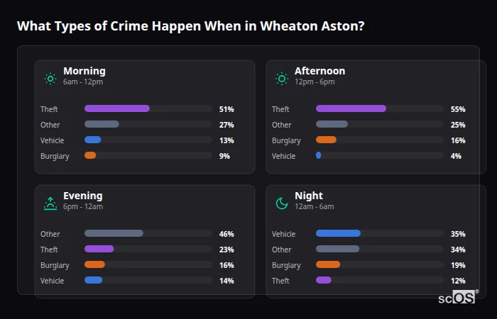 What Types of Crime Happen When in Wheaton Aston? Crime types by time period for Wheaton Aston - showing breakdown of burglary, violence, theft, and vehicle crime by morning, afternoon, evening, and night