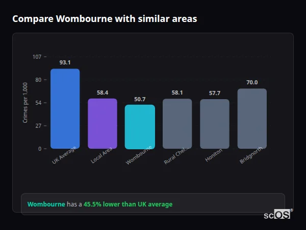 Compare Wombourne with similar populations - Wombourne crime rate is 45.5% lower than UK average