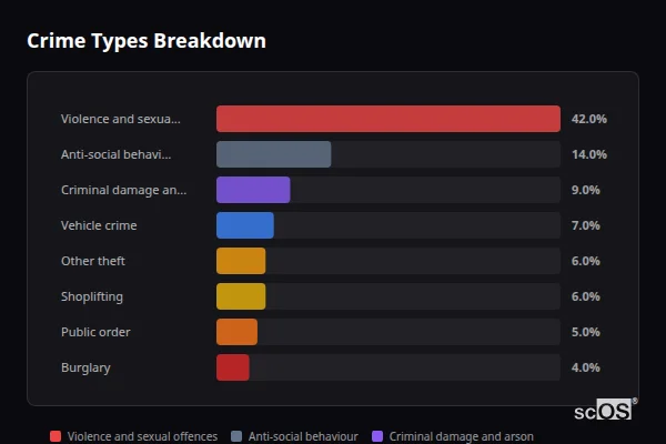 Crime Types Breakdown for Wombourne - showing Violence and sexual offences (42%), Anti-social behaviour (14%), Criminal damage and arson (9%)