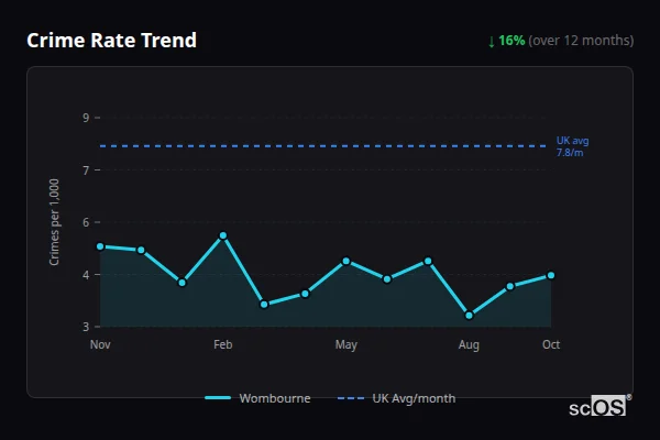 Crime Rate Trend for Wombourne - showing 16% decrease over 12 months