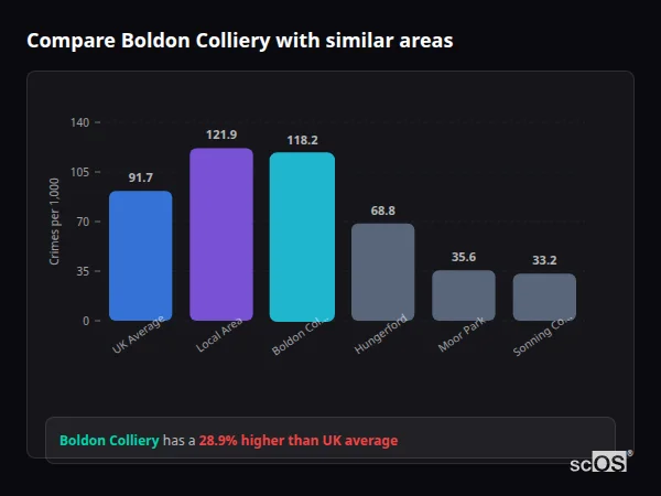 Compare Boldon Colliery with similar populations - Boldon Colliery crime rate is 28.9% higher than UK average