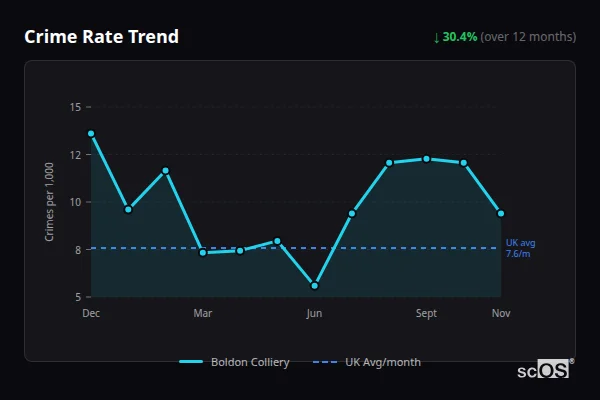 Crime Rate Trend for Boldon Colliery - showing 30.4% decrease over 12 months