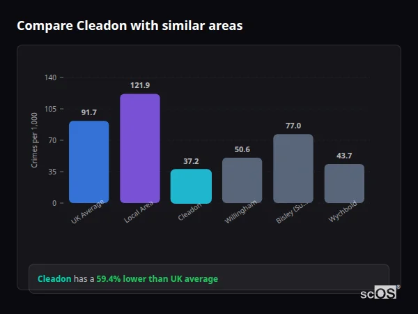 Compare Cleadon with similar populations - Cleadon crime rate is 59.4% lower than UK average