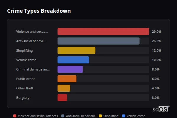 Crime Types Breakdown for Cleadon - showing Violence and sexual offences (29%), Anti-social behaviour (26%), Shoplifting (12%)