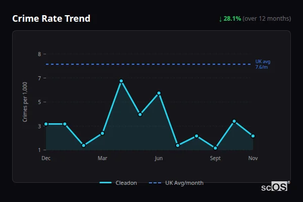 Crime Rate Trend for Cleadon - showing 28.1% decrease over 12 months
