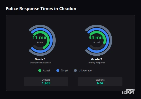 Police response times in Cleadon - showing Grade 1 immediate and Grade 2 priority response times compared to UK averages