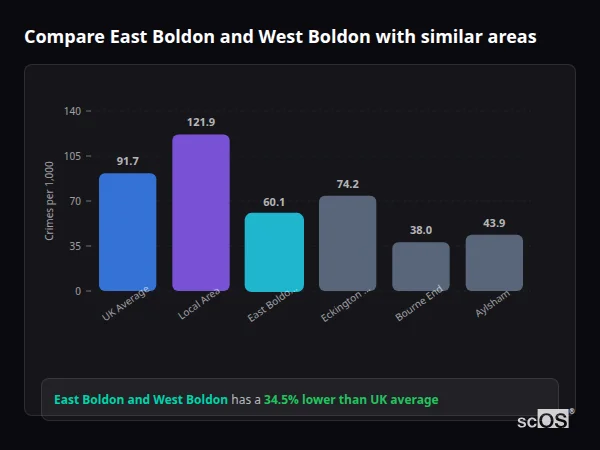 Compare East Boldon and West Boldon with similar populations - East Boldon and West Boldon crime rate is 34.5% lower than UK average
