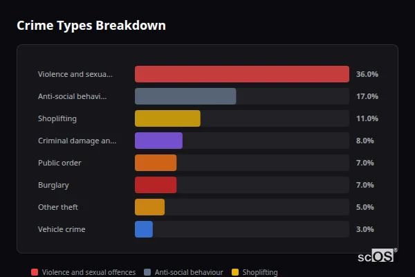 Crime Types Breakdown for East Boldon and West Boldon - showing Violence and sexual offences (36%), Anti-social behaviour (17%), Shoplifting (11%)