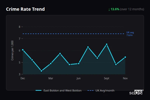 Crime Rate Trend for East Boldon and West Boldon - showing 13.6% decrease over 12 months