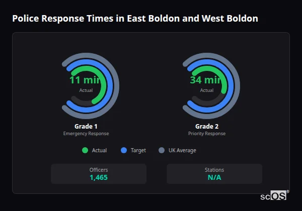 Police response times in East Boldon and West Boldon - showing Grade 1 immediate and Grade 2 priority response times compared to UK averages
