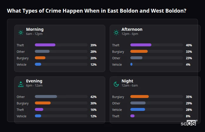 Crime types by time period for East Boldon and West Boldon - showing breakdown of burglary, violence, theft, and vehicle crime by morning, afternoon, evening, and night