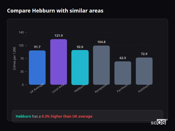 Compare Hebburn with similar populations - Hebburn crime rate is 0.3% higher than UK average