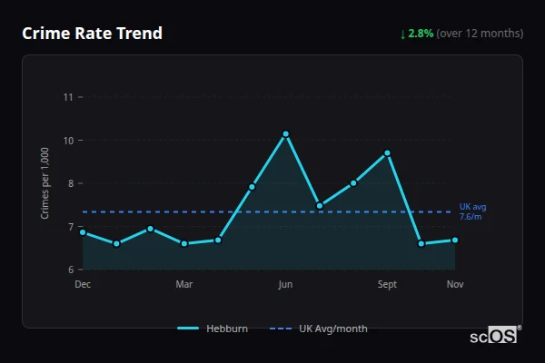 Crime Rate Trend for Hebburn - showing 2.8% decrease over 12 months