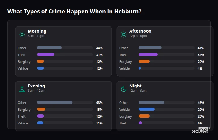 Crime types by time period for Hebburn - showing breakdown of burglary, violence, theft, and vehicle crime by morning, afternoon, evening, and night