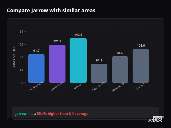 Compare Jarrow with similar populations - Jarrow crime rate is 55.4% higher than UK average