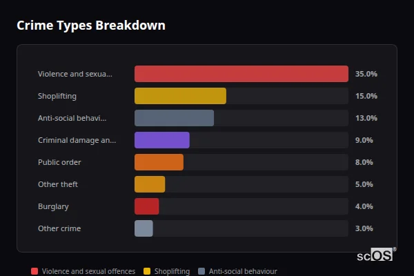 Crime Types Breakdown for Jarrow - showing Violence and sexual offences (35%), Shoplifting (15%), Anti-social behaviour (13%)