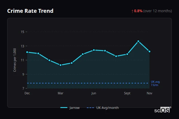 Crime Rate Trend for Jarrow - showing 0.8% increase over 12 months