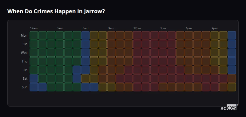 Crime time heatmap for Jarrow - showing when crimes are most likely to occur by day and hour