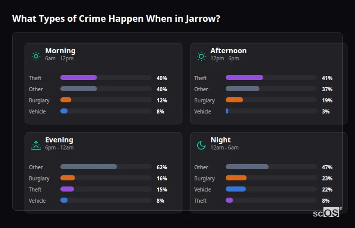 Crime types by time period for Jarrow - showing breakdown of burglary, violence, theft, and vehicle crime by morning, afternoon, evening, and night