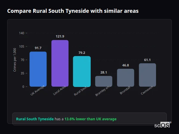Compare Rural South Tyneside with similar populations - Rural South Tyneside crime rate is 13.6% lower than UK average