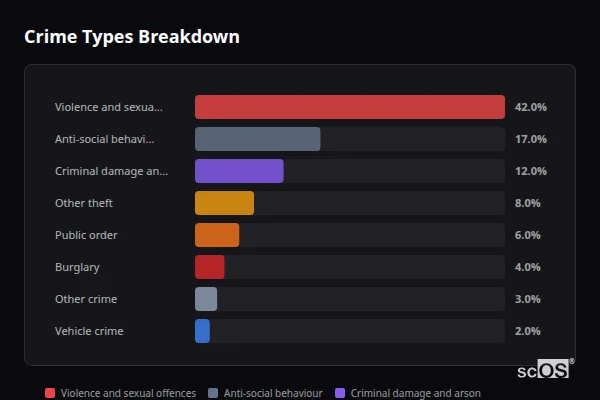 Crime Types Breakdown for Rural South Tyneside - showing Violence and sexual offences (42%), Anti-social behaviour (17%), Criminal damage and arson (12%)