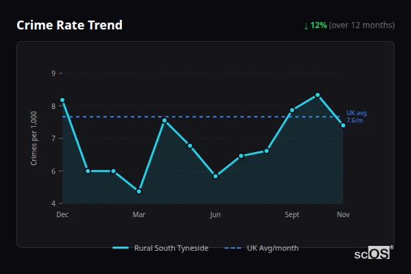 Crime Rate Trend for Rural South Tyneside - showing 12% decrease over 12 months