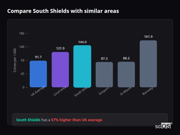 Compare South Shields with similar populations - South Shields crime rate is 57.0% higher than UK average