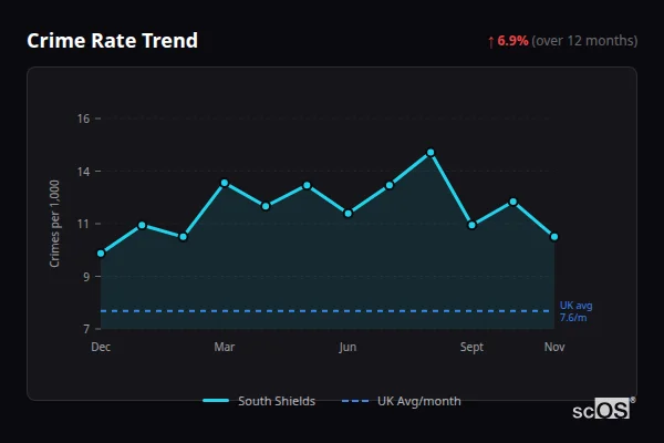Crime Rate Trend for South Shields - showing 6.9% increase over 12 months
