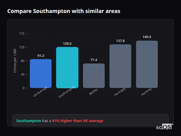 Compare Southampton with similar populations - Southampton crime rate is 44.4% higher than UK average