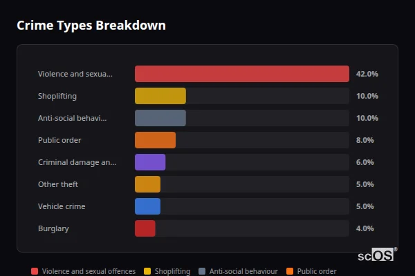 Crime Types Breakdown for Southampton - showing Violence and sexual offences (42%), Shoplifting (10%), Anti-social behaviour (10%)