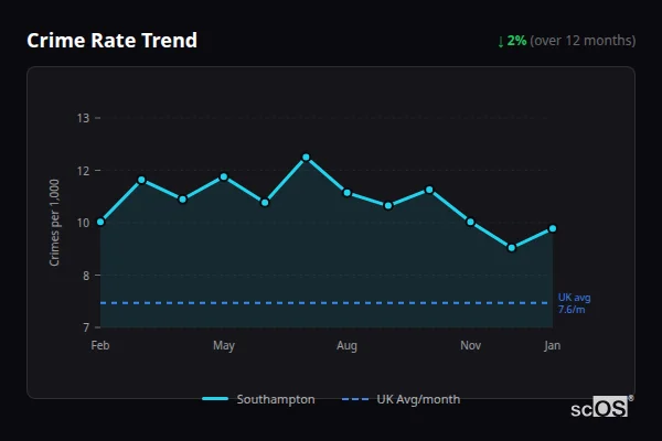 Crime Rate Trend for Southampton - showing 2.9% decrease over 12 months