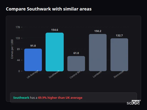 Compare Southwark with similar populations - Southwark crime rate is 63.5% higher than UK average