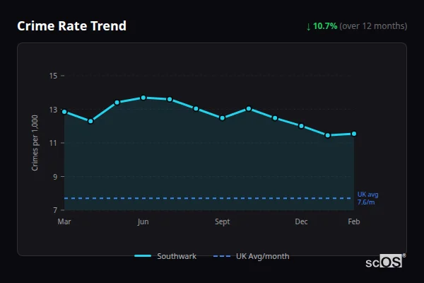 Crime Rate Trend for Southwark - showing 10.3% decrease over 12 months