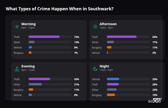 Crime types by time period for Southwark - showing breakdown of burglary, violence, theft, and vehicle crime by morning, afternoon, evening, and night