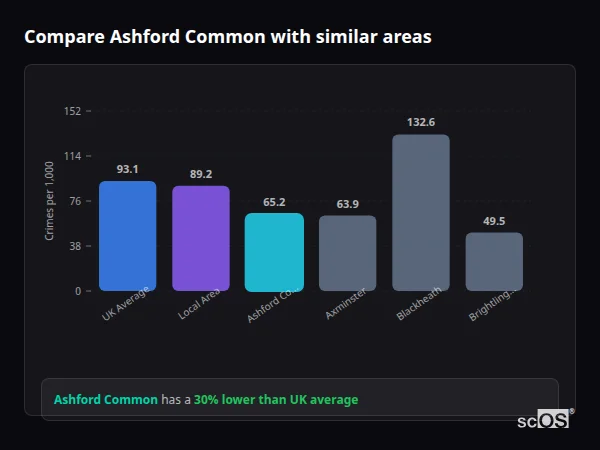 Compare Ashford Common with similar populations - Ashford Common crime rate is 30% lower than UK average