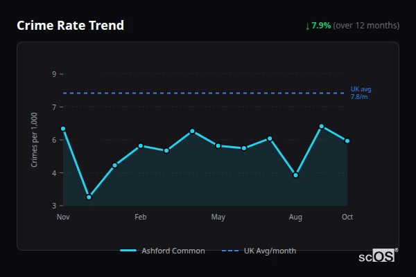 Crime Rate Trend for Ashford Common - showing 7.9% decrease over 12 months