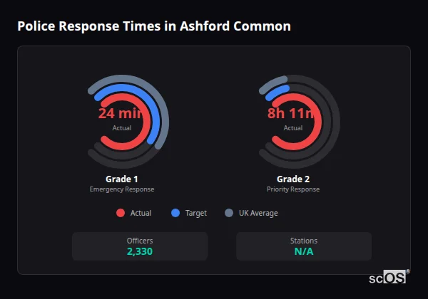 Police response times in Ashford Common - showing Grade 1 immediate and Grade 2 priority response times compared to UK averages
