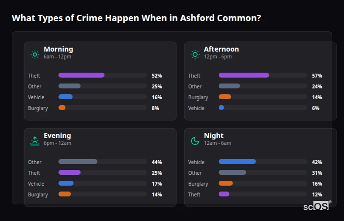 Crime types by time period for Ashford Common - showing breakdown of burglary, violence, theft, and vehicle crime by morning, afternoon, evening, and night