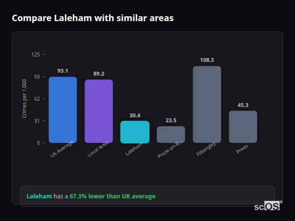 Compare Laleham with similar populations Compare Laleham with similar populations - Laleham crime rate is 67.3% lower than UK average