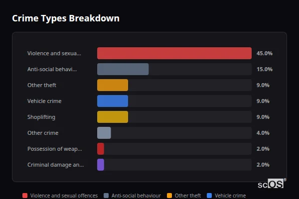 Crime Types Breakdown - Laleham Crime Types Breakdown for Laleham - showing Violence and sexual offences (45%), Anti-social behaviour (15%), Other theft (9%)