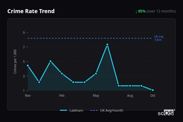 Crime Rate Trend - Laleham Crime Rate Trend for Laleham - showing 85% decrease over 12 months