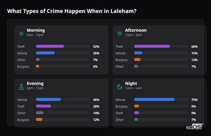 What Types of Crime Happen When in Laleham? Crime types by time period for Laleham - showing breakdown of burglary, violence, theft, and vehicle crime by morning, afternoon, evening, and night