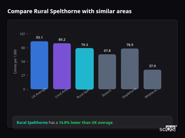 Compare Rural Spelthorne with similar populations Compare Rural Spelthorne with similar populations - Rural Spelthorne crime rate is 14.8% lower than UK average